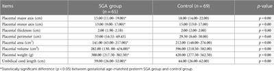 Placental morphological features of small for gestational age preterm neonates born to mothers with pregnancy-induced hypertension